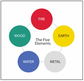5 Elements of Personalities
